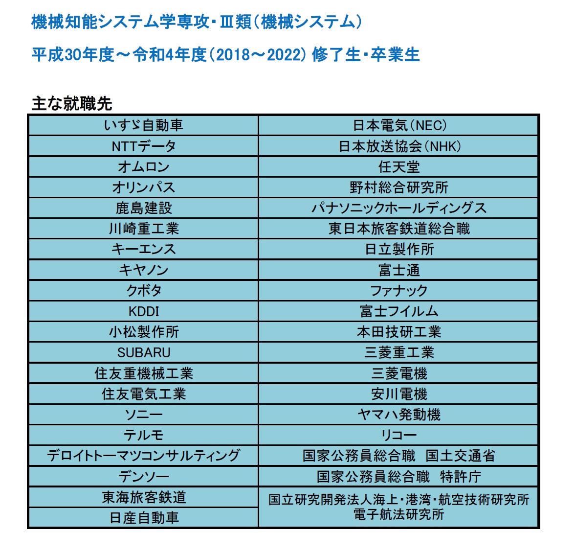 M専攻・III類Mエリア、修了生・卒業生の主な就職先