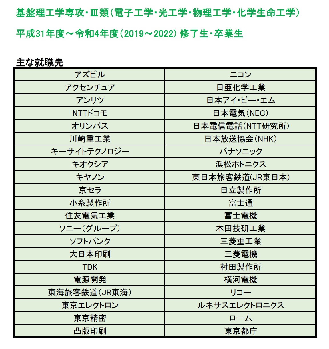 S専攻・III類Sエリア、修了生・卒業生の主な就職先